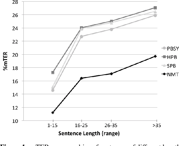 Figure 2 for Neural versus Phrase-Based Machine Translation Quality: a Case Study