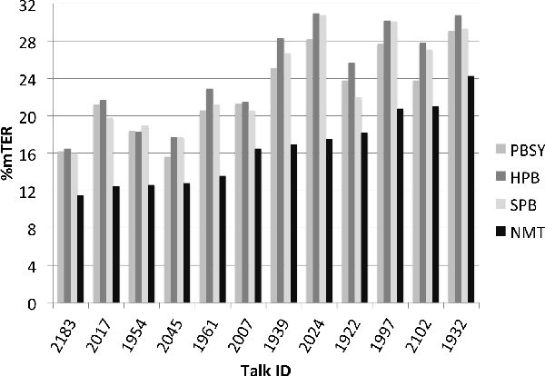 Figure 4 for Neural versus Phrase-Based Machine Translation Quality: a Case Study