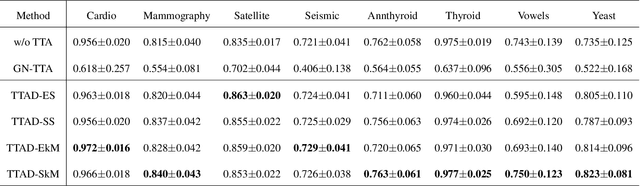 Figure 4 for Boosting Anomaly Detection Using Unsupervised Diverse Test-Time Augmentation