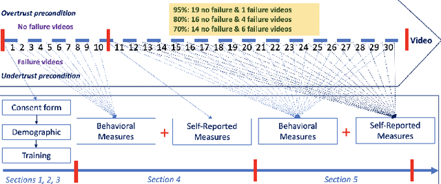 Figure 1 for An Investigation of Drivers' Dynamic Situational Trust in Conditionally Automated Driving