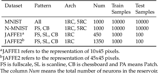 Figure 2 for Exploration of Input Patterns for Enhancing the Performance of Liquid State Machines