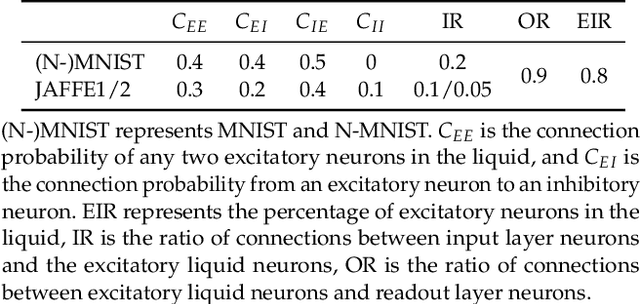 Figure 4 for Exploration of Input Patterns for Enhancing the Performance of Liquid State Machines