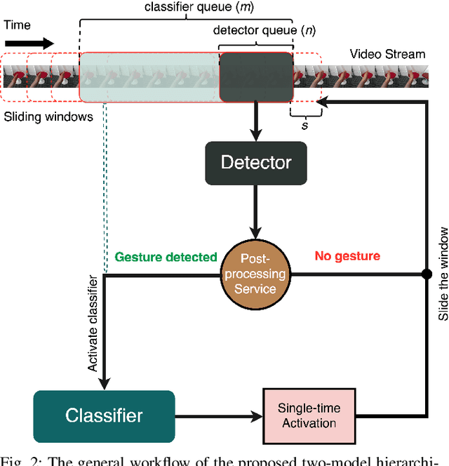 Figure 2 for Real-time Hand Gesture Detection and Classification Using Convolutional Neural Networks