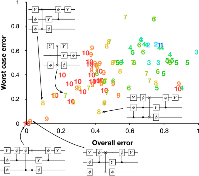 Figure 2 for Multi-objective evolutionary algorithms for quantum circuit discovery