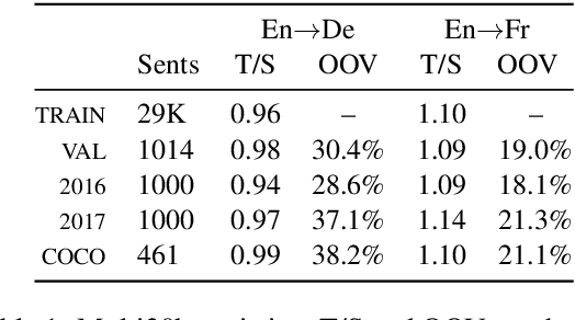 Figure 2 for Simultaneous Machine Translation with Visual Context
