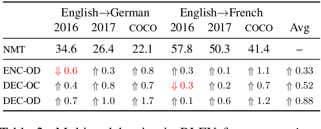 Figure 3 for Simultaneous Machine Translation with Visual Context