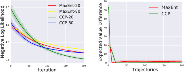 Figure 1 for Inverse Reinforcement Learning with Conditional Choice Probabilities