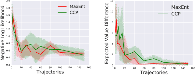 Figure 3 for Inverse Reinforcement Learning with Conditional Choice Probabilities