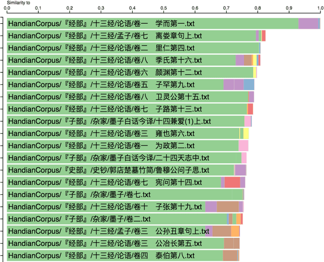 Figure 2 for Topic Modeling the Hàn diăn Ancient Classics