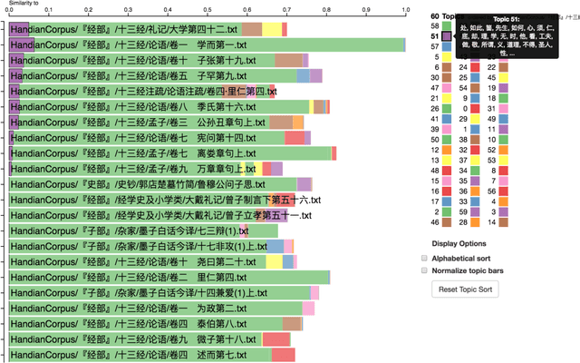 Figure 3 for Topic Modeling the Hàn diăn Ancient Classics