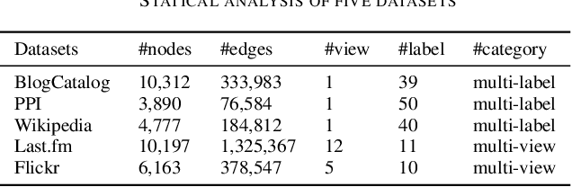 Figure 3 for Multi-View Network Embedding Via Graph Factorization Clustering and Co-Regularized Multi-View Agreement