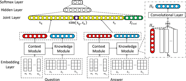 Figure 2 for Contextualized Knowledge-aware Attentive Neural Network: Enhancing Answer Selection with Knowledge