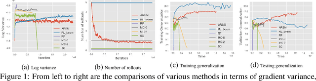 Figure 2 for Adaptive Correlated Monte Carlo for Contextual Categorical Sequence Generation