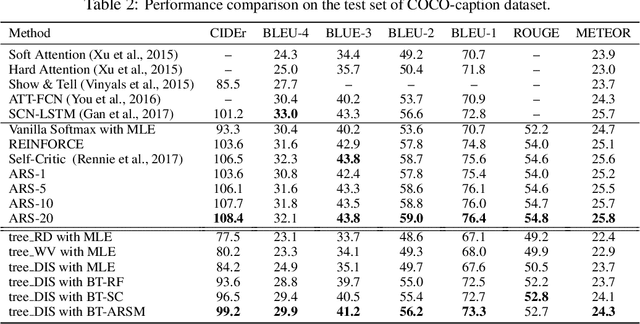 Figure 4 for Adaptive Correlated Monte Carlo for Contextual Categorical Sequence Generation