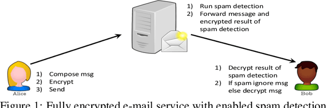 Figure 1 for PrivFT: Private and Fast Text Classification with Homomorphic Encryption