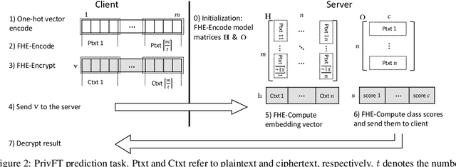 Figure 3 for PrivFT: Private and Fast Text Classification with Homomorphic Encryption