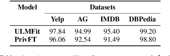 Figure 2 for PrivFT: Private and Fast Text Classification with Homomorphic Encryption