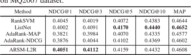 Figure 2 for ARSM Gradient Estimator for Supervised Learning to Rank