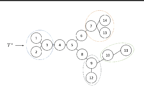 Figure 1 for Robust estimation of tree structured Gaussian Graphical Model