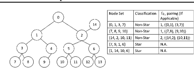 Figure 2 for Robust estimation of tree structured Gaussian Graphical Model