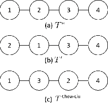 Figure 4 for Robust estimation of tree structured Gaussian Graphical Model
