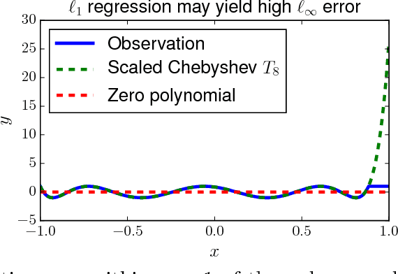 Figure 1 for Robust polynomial regression up to the information theoretic limit