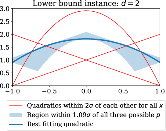 Figure 2 for Robust polynomial regression up to the information theoretic limit