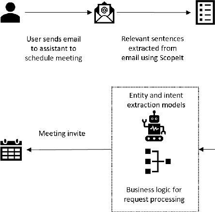 Figure 1 for ScopeIt: Scoping Task Relevant Sentences in Documents