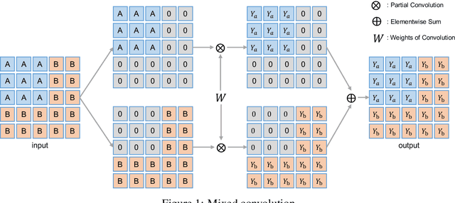 Figure 4 for MixMIM: Mixed and Masked Image Modeling for Efficient Visual Representation Learning