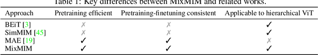 Figure 2 for MixMIM: Mixed and Masked Image Modeling for Efficient Visual Representation Learning