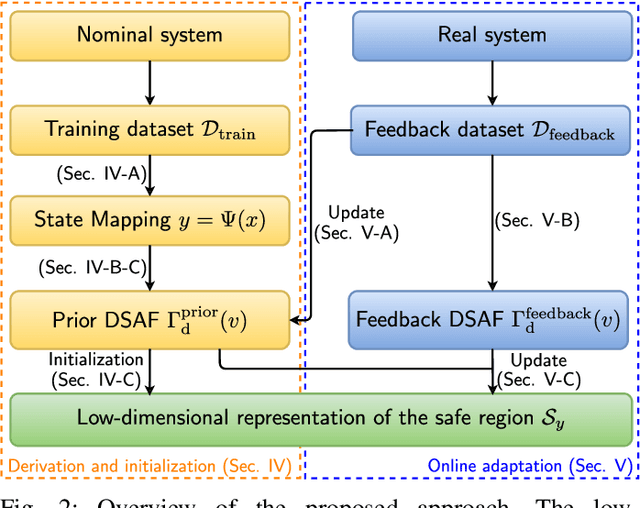 Figure 2 for Learning a Low-dimensional Representation of a Safe Region for Safe Reinforcement Learning on Dynamical Systems