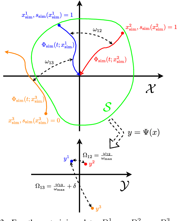 Figure 3 for Learning a Low-dimensional Representation of a Safe Region for Safe Reinforcement Learning on Dynamical Systems