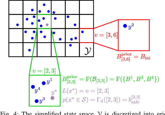 Figure 4 for Learning a Low-dimensional Representation of a Safe Region for Safe Reinforcement Learning on Dynamical Systems