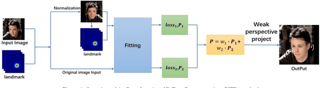 Figure 1 for Pose Invariant 3D Face Reconstruction