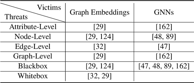 Figure 4 for A Survey of Trustworthy Graph Learning: Reliability, Explainability, and Privacy Protection