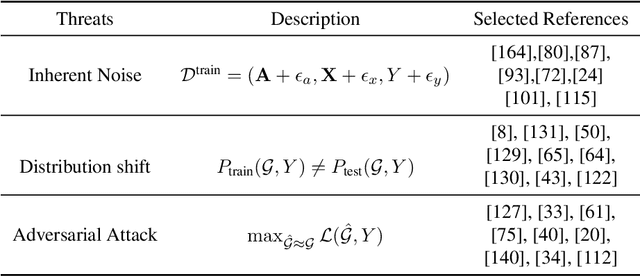 Figure 2 for A Survey of Trustworthy Graph Learning: Reliability, Explainability, and Privacy Protection