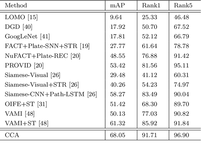 Figure 2 for Eliminating cross-camera bias for vehicle re-identification