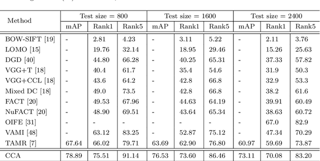 Figure 4 for Eliminating cross-camera bias for vehicle re-identification