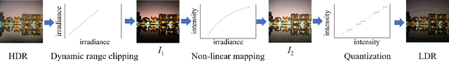 Figure 1 for Lightness Modulated Deep Inverse Tone Mapping