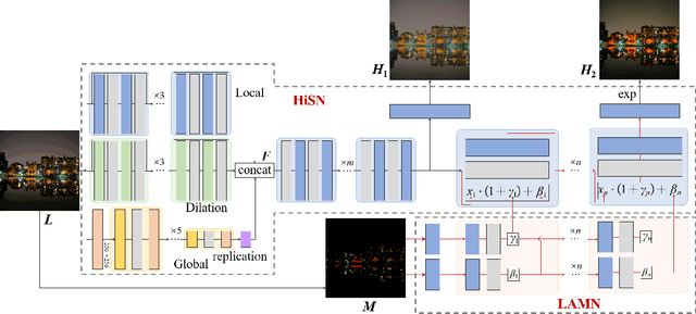 Figure 3 for Lightness Modulated Deep Inverse Tone Mapping