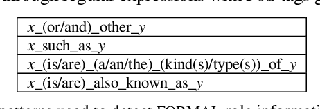 Figure 1 for Using qualia information to identify lexical semantic classes in an unsupervised clustering task