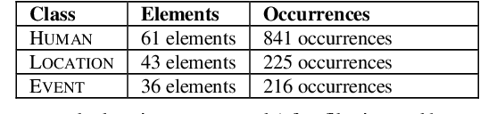 Figure 2 for Using qualia information to identify lexical semantic classes in an unsupervised clustering task