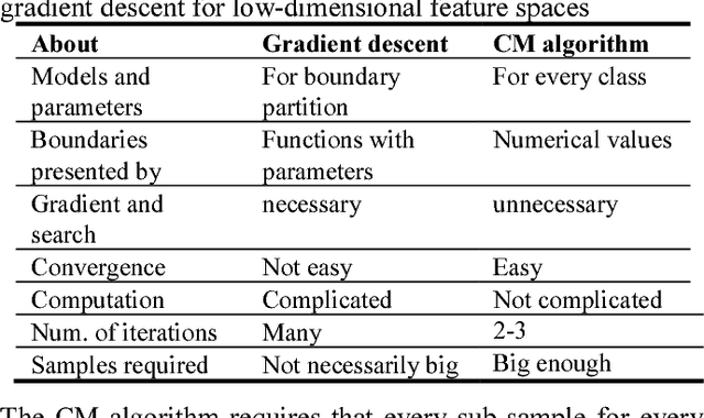 Figure 4 for The CM Algorithm for the Maximum Mutual Information Classifications of Unseen Instances