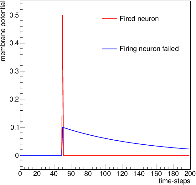 Figure 4 for A multi-agent evolutionary robotics framework to train spiking neural networks