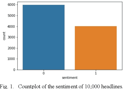 Figure 1 for Sentiment Analysis on the News to Improve Mental Health