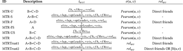 Figure 3 for Multi-faceted Trust-based Collaborative Filtering