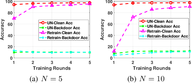 Figure 2 for Federated Unlearning: How to Efficiently Erase a Client in FL?