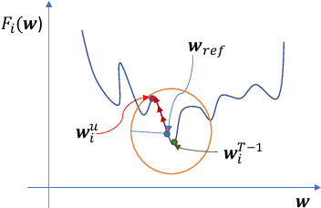 Figure 3 for Federated Unlearning: How to Efficiently Erase a Client in FL?