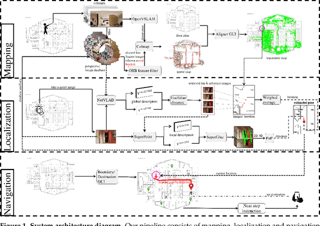 Figure 1 for UNav: An Infrastructure-Independent Vision-Based Navigation System for People with Blindness and Low vision