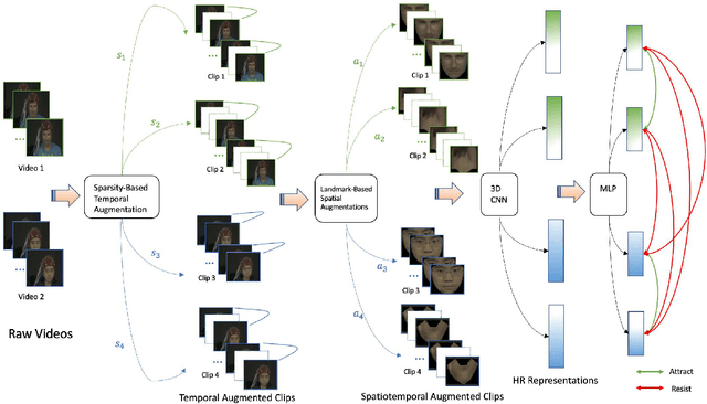 Figure 1 for Self-Supervised Learning Framework for Remote Heart Rate Estimation Using Spatiotemporal Augmentation